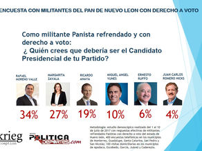 Moreno Valle Ganaría Nuevo León en las Internas Panistas