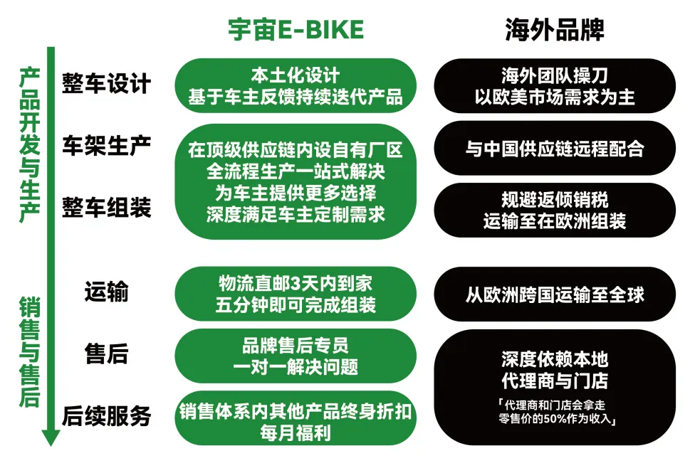 宇宙E-BIKE如何把利润还给车主