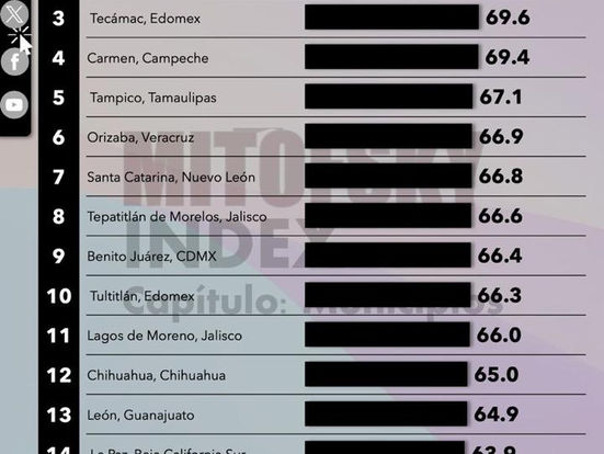 Tecámac, tercer municipio a nivel nacional con mejor evaluación de servicios públicos