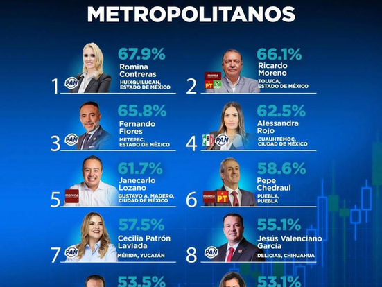 Ricardo Moreno coloca a Toluca entre los gobiernos metropolitanos mejor evaluados del país