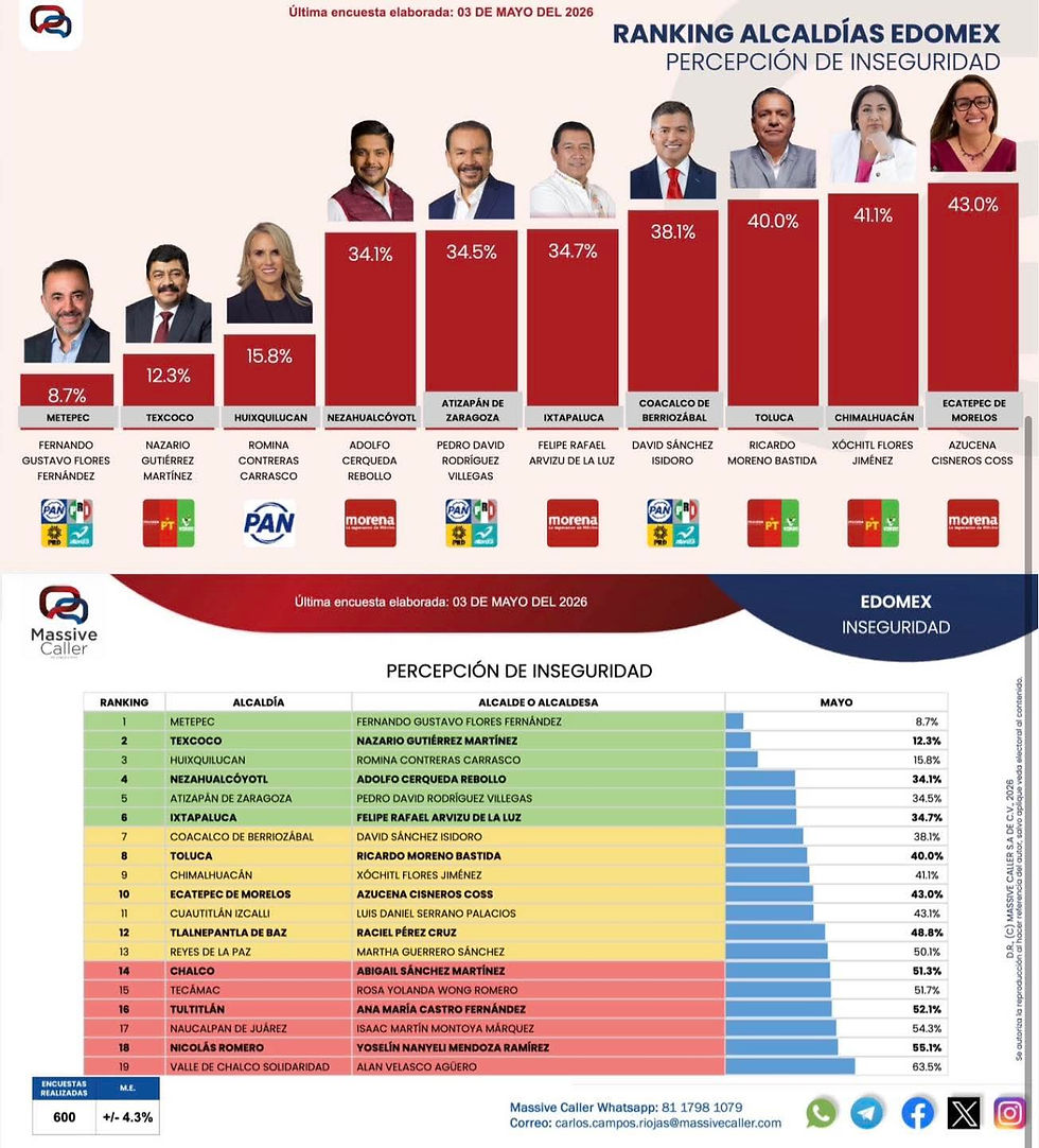 Metepec, referente de seguridad y aprobación ciudadana bajo el liderazgo de Fernando Flores
