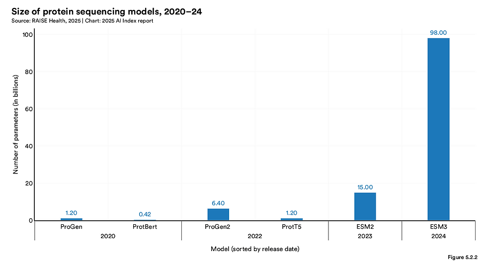 Over four years, protein sequencing models like ESM3 have scaled massively, enabling faster and more accurate molecular design.