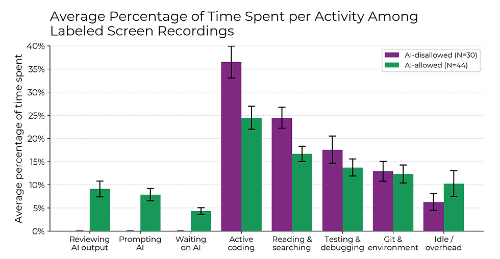 On the subset of labeled screen recordings, when AI is allowed, developers spend less time actively coding and searching for/reading information, and instead spend time prompting AI, waiting on and reviewing AI outputs, and idle