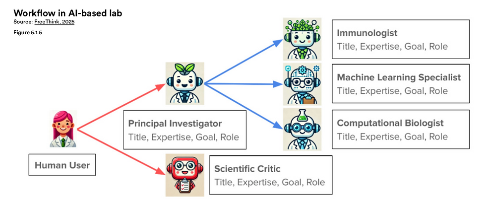 A group of specialized AI agents—led by an LLM-based "principal investigator"—collaborate to design and evaluate nanobodies targeting SARS-CoV-2. Over 90% of the AI-generated designs bound successfully in lab validation.