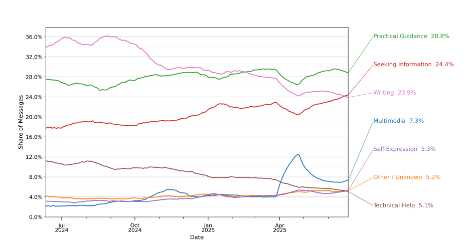 Share of consumer ChatGPT messages broken down by high-level conversation topic