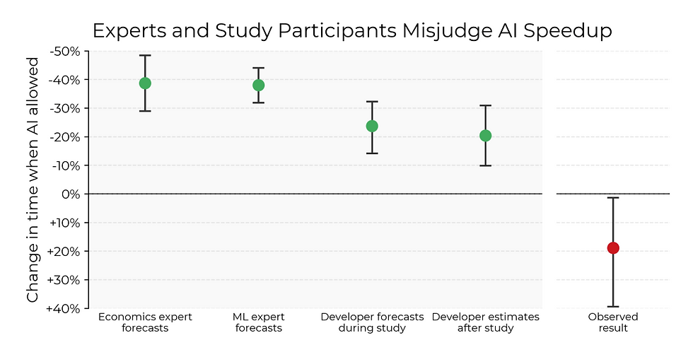 Experts and study participants (experienced open-source contributors) substantially overestimate how much AI assistance will speed up developers