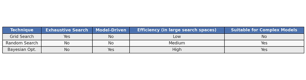 Comparison of Optimization Techniques