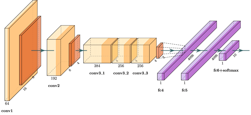 AlexNet architecture.