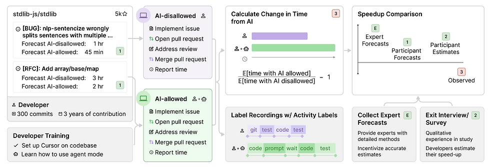 Experimental design. Tasks (referred to as issues) are defined before treatment assignment, screen recordings let us verify compliance (and provide a rich source of data for analysis), and forecasts from experts and developers help us measure the gap between expectations and observed results.