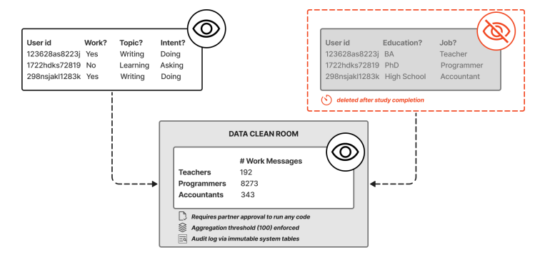 Illustration of Aggregated Employment Category Analysis via a Data Clean Room. All queries run in the Data Clean Room must be approved by our data partner, enforcing a strict aggregation threshold (100 observations). As a result, researchers cannot access user-level employment data, only aggregated employment categories.