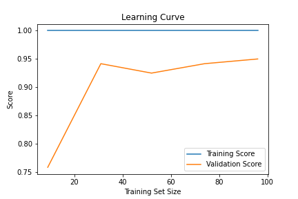 The learning curve resulted from the above code. We can see that the model tends to converge as the validation score gets closer to the training score.