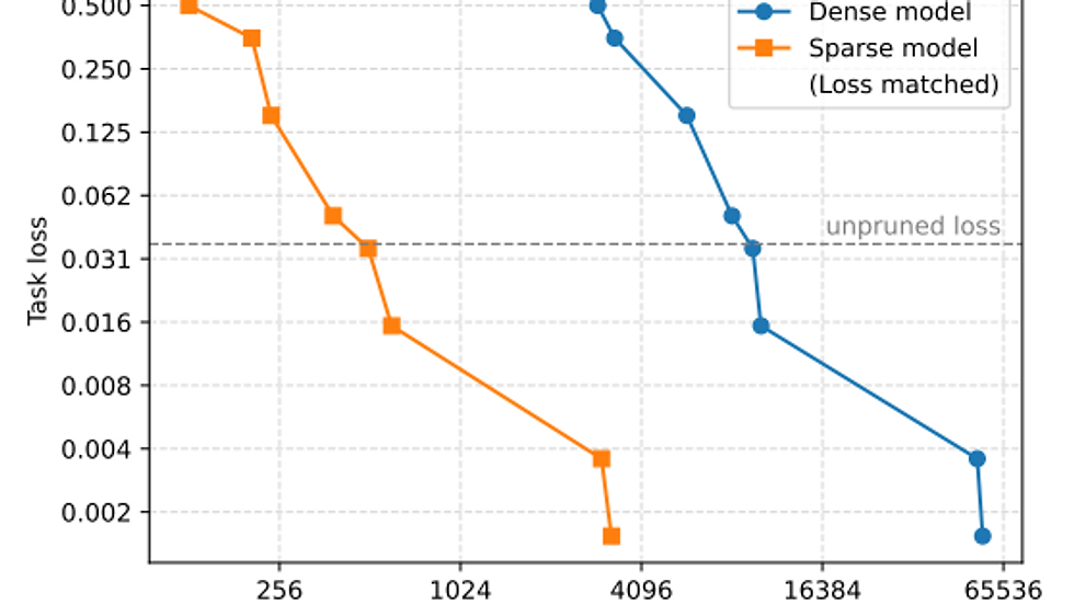 Their weight-sparse models learn simpler task-specific circuits than dense models