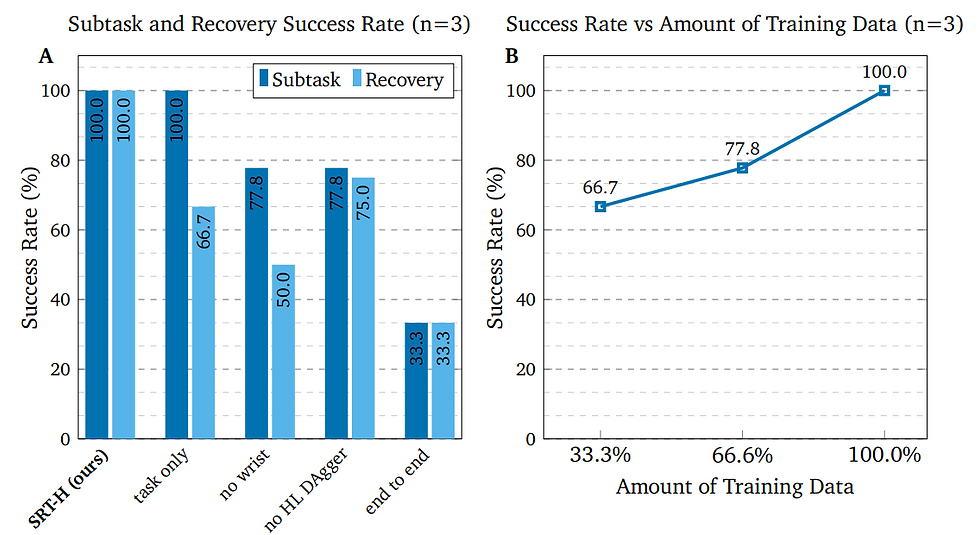 Comparisons against variants. (A) We compare the success rate of our method, SRTH, against various variants on subtasks and recovery scenarios for n=3 gallbladders. These three gallbladders are independent of the eight gallbladders used in the experiment. (B) Shows the success rate of SRT-H for n=3 gallbladders with respect to the amount of training data used