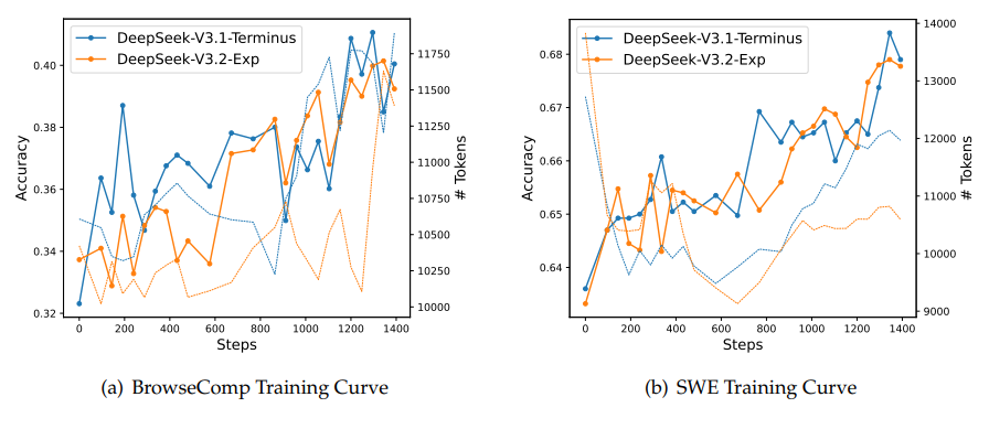 RL training curve of DeepSeek-V3.1-Terminus and DeepSeek-V3.2-Exp on BrowseComp and SWE Verified