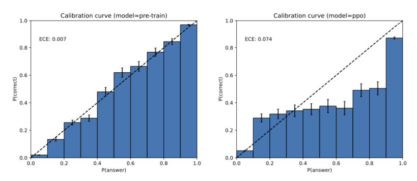 GPT-4 calibration histograms before (left) and after (right) reinforcement learning (OpenAI, 2023a, Figure 8, reprinted with permission). These plots are for multiple-choice queries where the plausible responses are simply A, B, C, or D. The pretrained model is well calibrated.