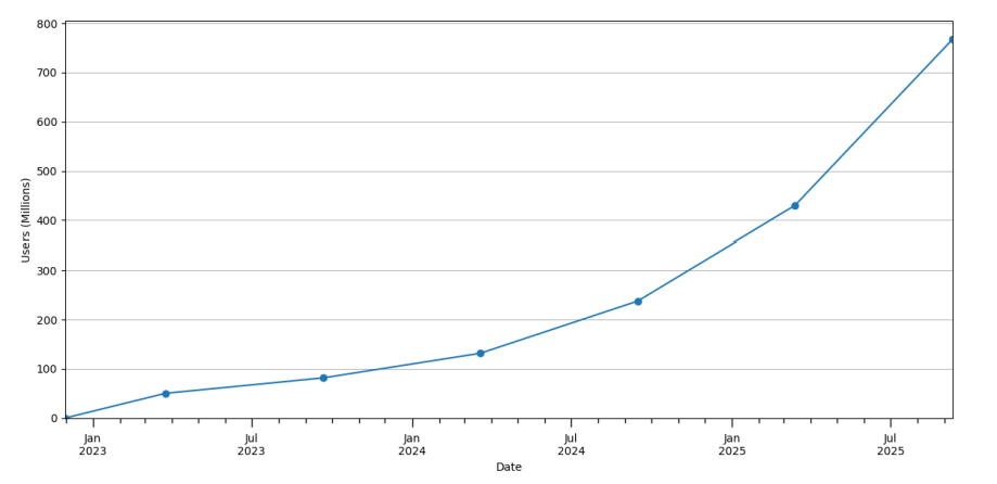 Weekly active ChatGPT users on consumer plans (Free, Plus, Pro), shown as point-in-time snapshots every six months, November 2022–September 2025