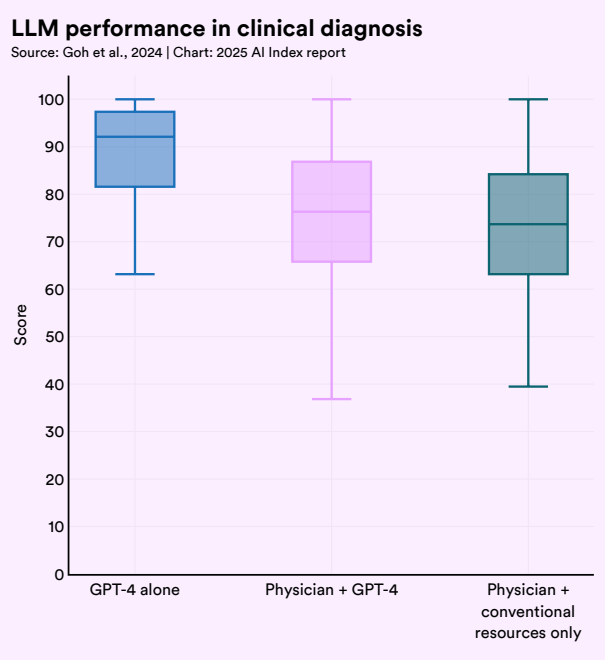 GPT-4 alone outperformed physicians using traditional tools (74%) and even those using GPT-4 as an assistant (76%), achieving 92% accuracy.