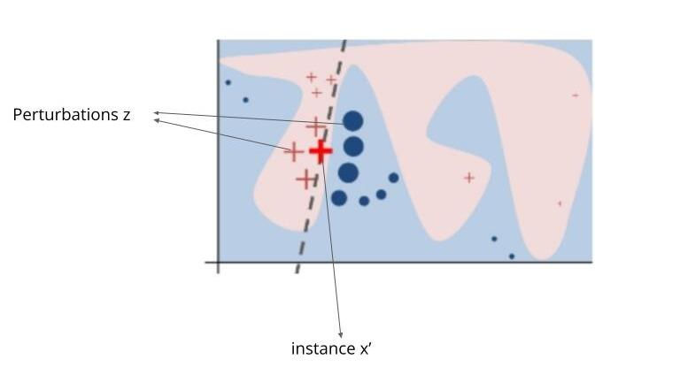 Example of how LIME creates the perturbed instances