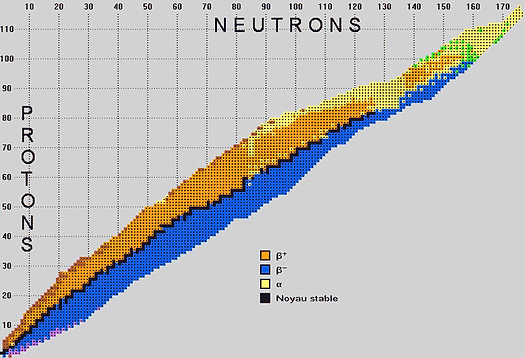 carbone datation Beta désintégration