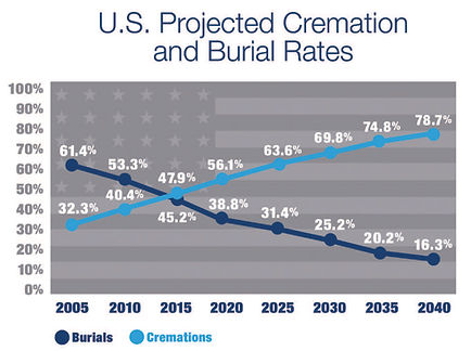 2022_Cremation-and-Burial-rates.jpg
