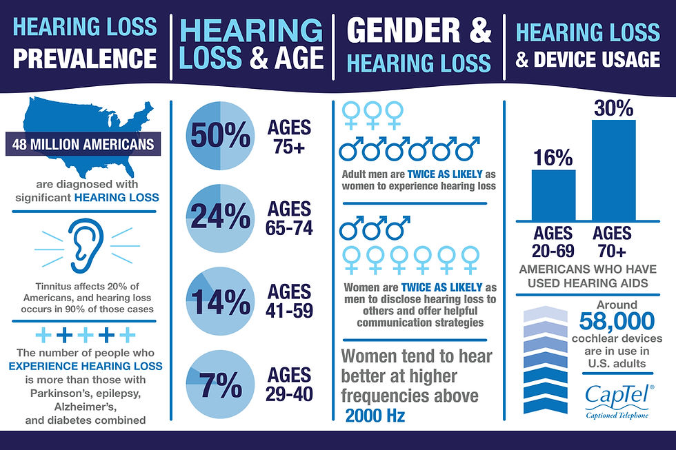 Hearing Loss Prevalence: 48 Million Americans are diagnosed with significant hearing loss. Tinnitus affects 20% of Americans, and hearing loss occurs in 90% of those cases. The number of people who experience hearing loss is more than those with Parkinson's, epilepsy, Alzheimer's, and diabetes combined. Hearing Loss and Age: 50% in Ages 75+. 24% in Ages 65-74. 14% in Ages 41-59. 7% in Ages 29-40. Gender and Hearing Loss: Adult men are twice as likely as women to experience hearing loss. Women are twice as likely as men to disclose hearing loss to others and offer helpful communication strategies. Women tend to hear better at higher frequencies above 2000 Hz. Hearing Loss and Device Usage: Percentage of Americans who have used hearing aids- 16% of those Ages 20-69 and 30 % of those Ages 70+. Around 58,000 cochlear devices are in use in U.S. adults.