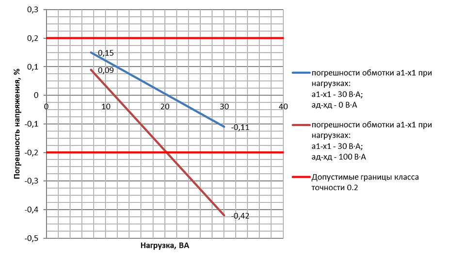 Работа-заземляемых-трансформаторов-напряжения-ЗНОЛП-НТЗ_4.png