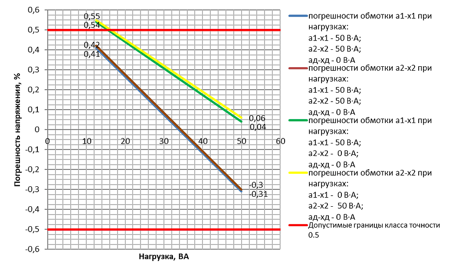Работа-заземляемых-трансформаторов-напряжения-ЗНОЛП-НТЗ_6.png