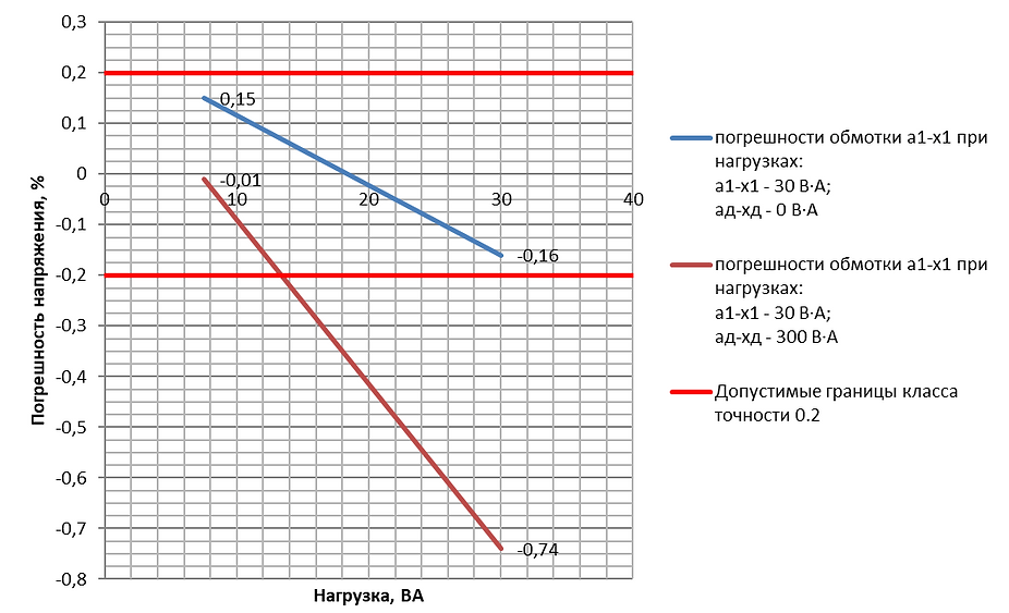 Работа-заземляемых-трансформаторов-напряжения-ЗНОЛП-НТЗ_5.png