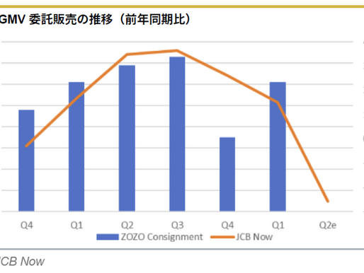 ZOZO（3092）－天候不順の影響、競争激化