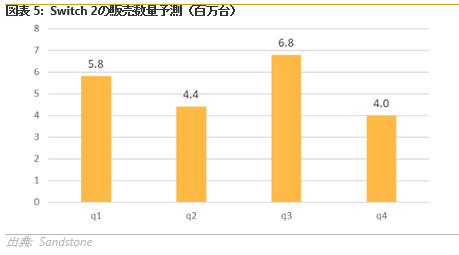 Nintendo (7974)-大量生産と大型タイトルが好調な勢いを維持