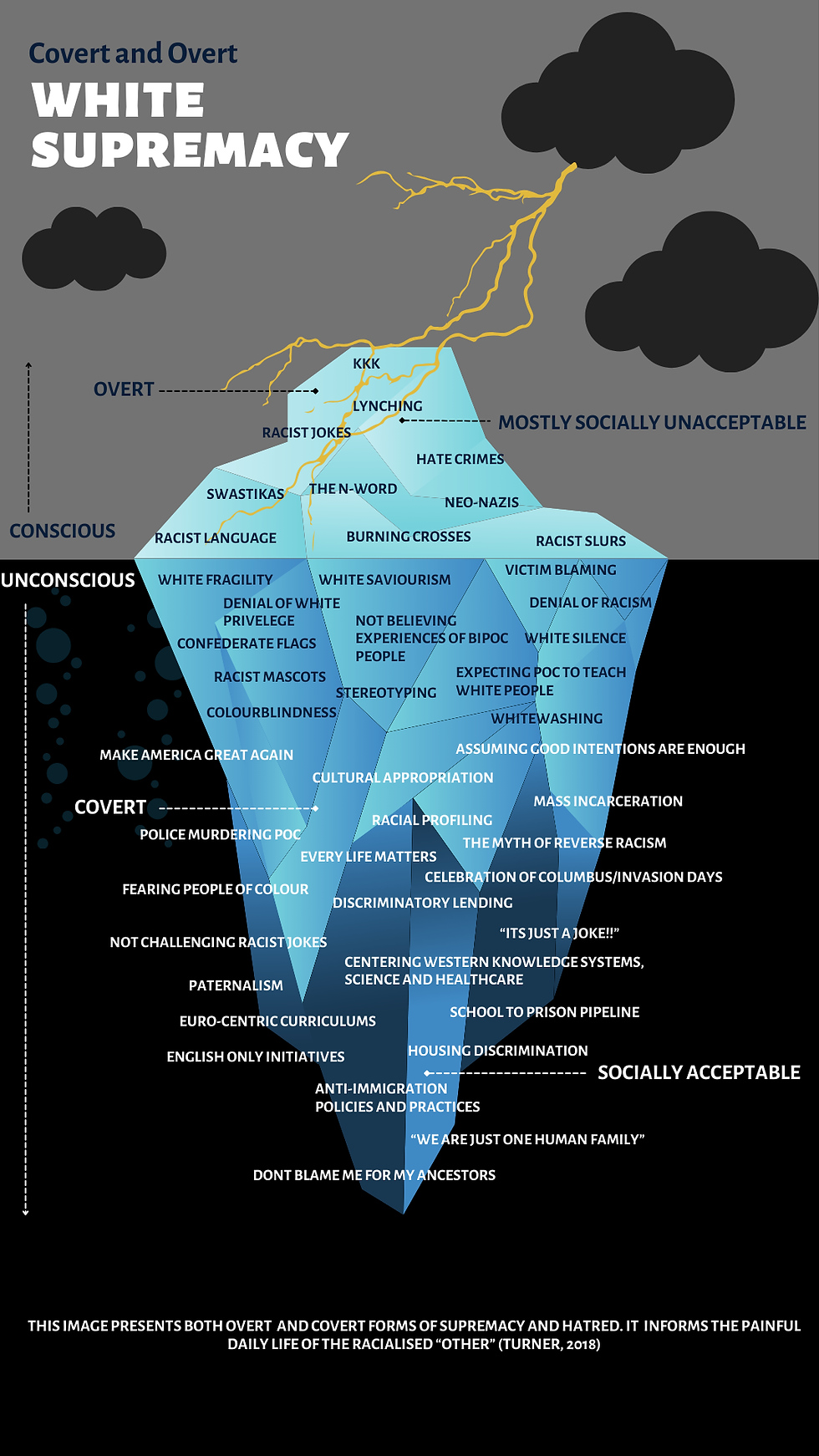 Infographic: Covert & Overt White Supremacy