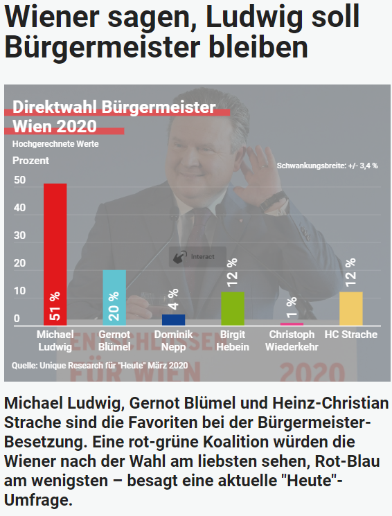 Unique research Umfrage HEUTE Frage der Woche josef kalina peter hajek hochschaetzung sonntagsfrage wien wahl online artikel heute