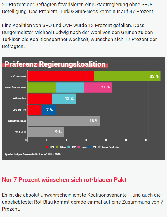 Unique research Umfrage HEUTE Frage der Woche josef kalina peter hajek hochschaetzung sonntagsfrage wien wahl online artikel heute