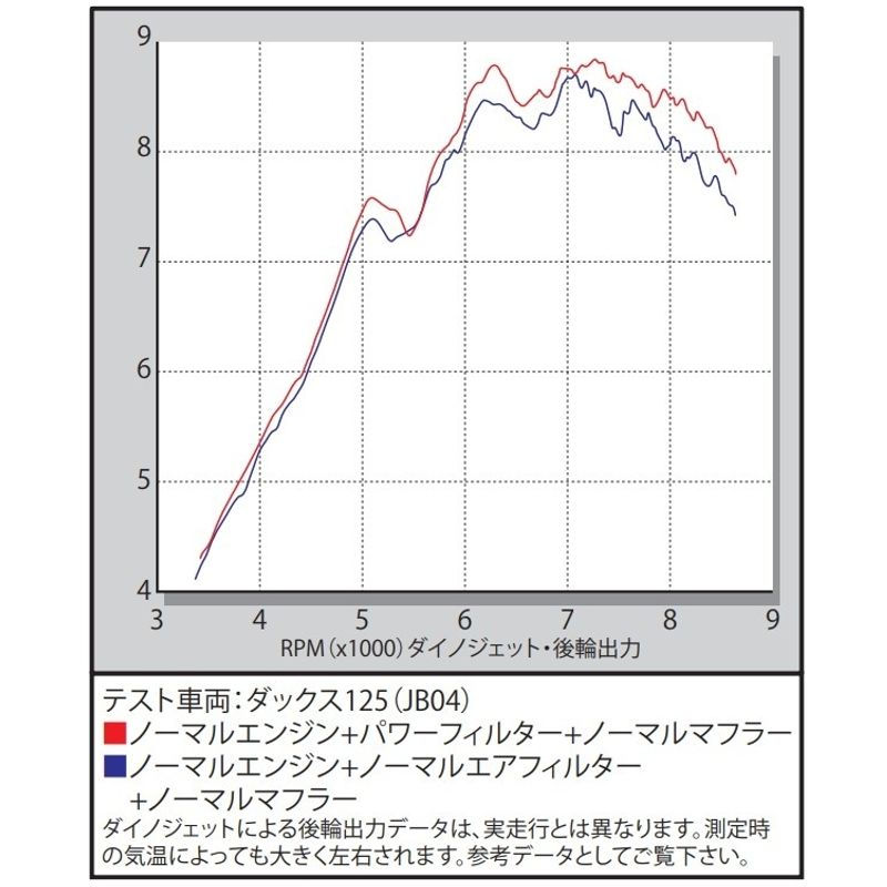 Thumbnail: Takegawa Power Filter 125 Dax 2022+