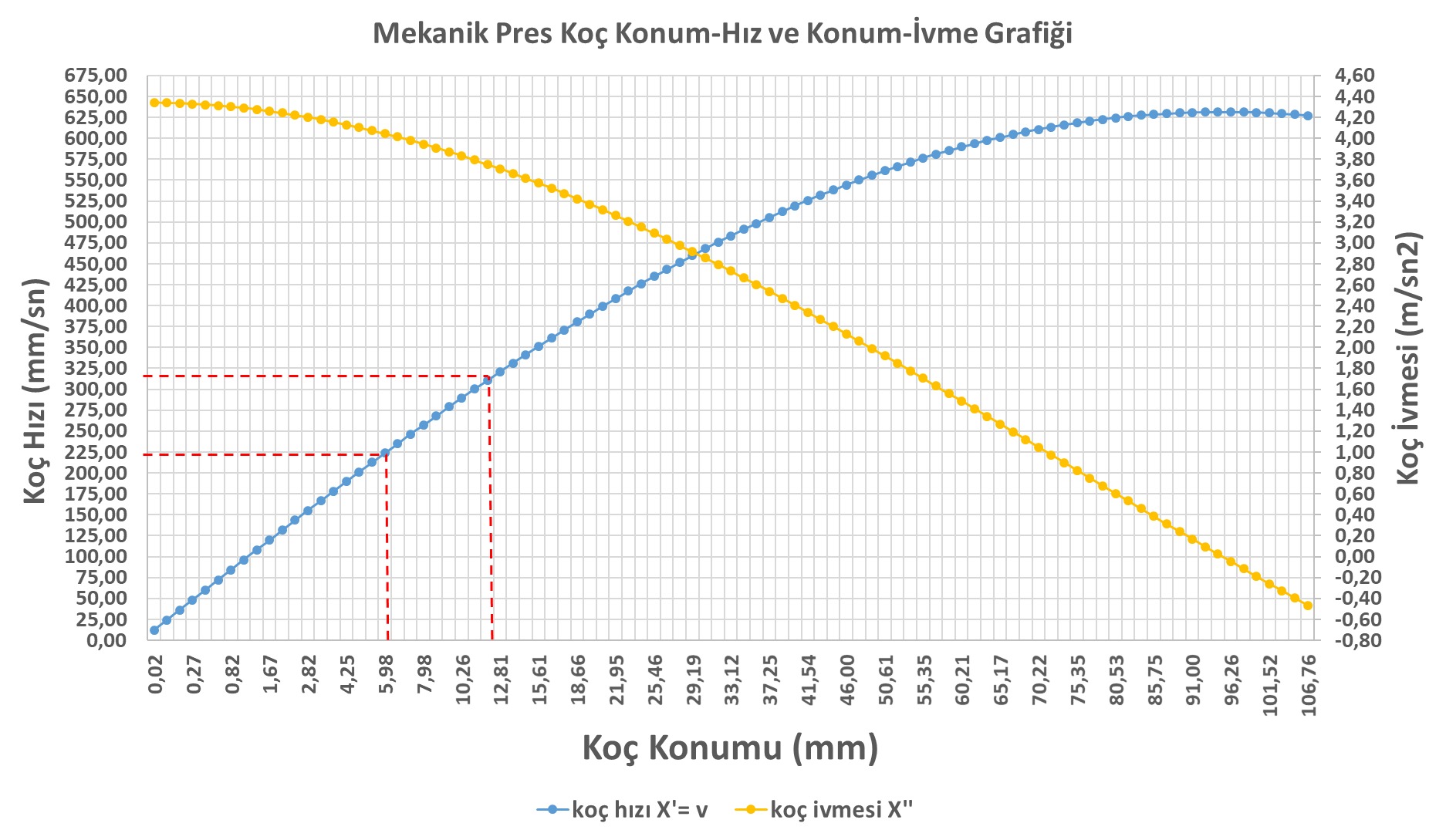Preslerde Koç Konum Hız Diyagramı ve Mekanik Pres ile Derin Çekme