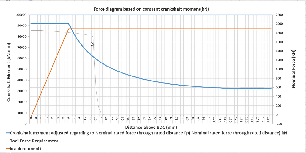Clutch Torque Graph