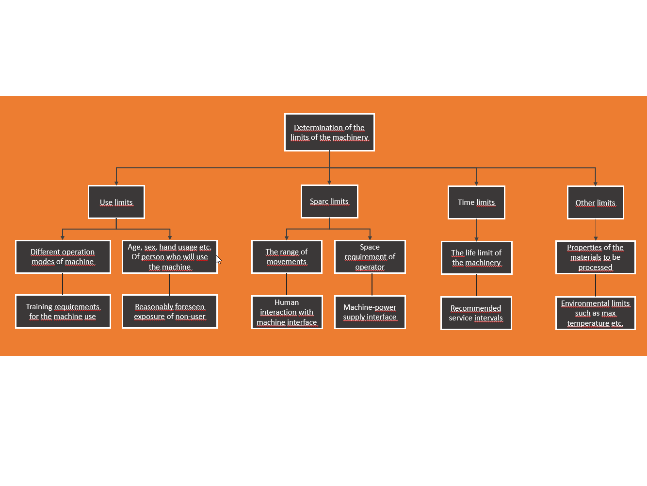 Risk Assessment for Machinery and ISO 12100
