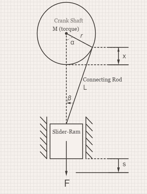 Torque calculation for mechanical press clutch based on eccentric mechanism.