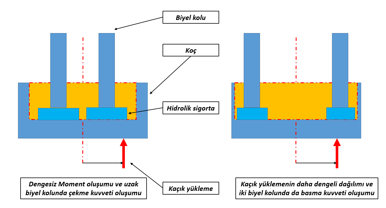 Mekanik Preslerde Paralellik, Merkezden Kaçık Yüklemeler ve Kızaklar
