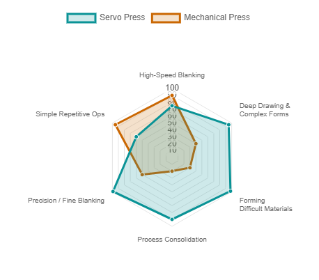 The unique capabilities make servo presses the optimal choice for modern, challenging metalforming tasks that are difficult or impossible with conventional presses.