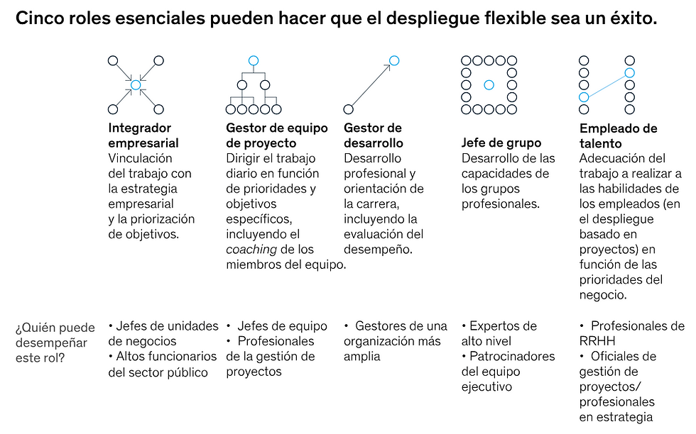 Fuente: "El papel clave de la asignación dinámica del talento en la configuración del futuro del trabajo" - Mckinsey, Septiembre de 2021