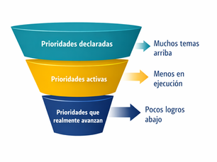 Demasiadas prioridades en una empresa: por qué hay mucho trabajo y poco avance