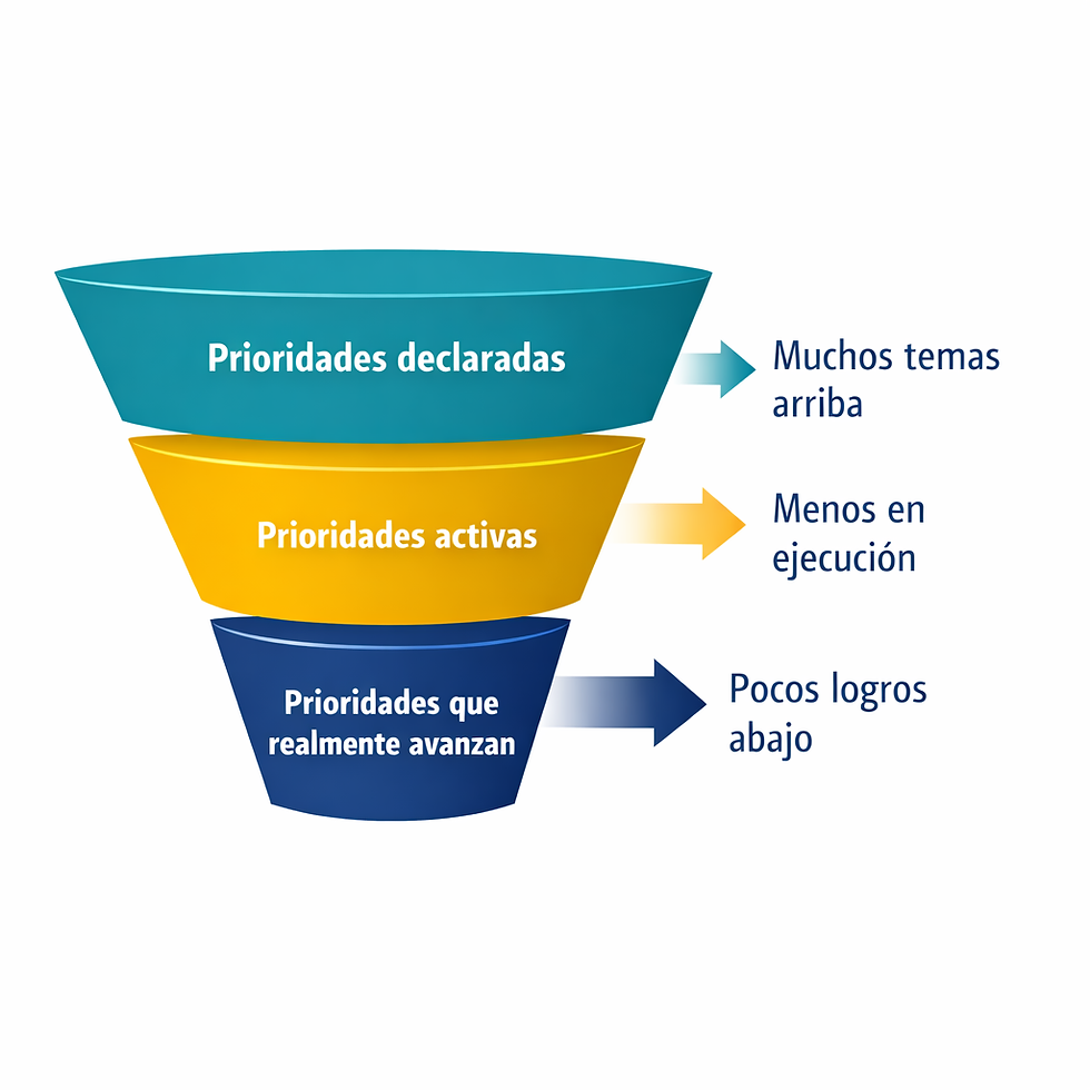 Demasiadas prioridades en una empresa: por qué hay mucho trabajo y poco avance