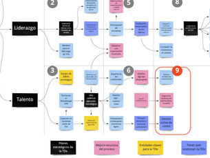 OKR para Transformación Digital 11: El Talento en el cuadrante Crear ventaja digital
