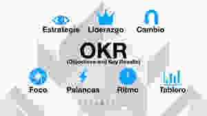 Los OKR se lideran desde una visión estratégica y la voluntad de cambio. Descansan sobre 4 pilares: Foco, Acciones Palancas, Ritmo de Ejecución y Tablero Compartido.