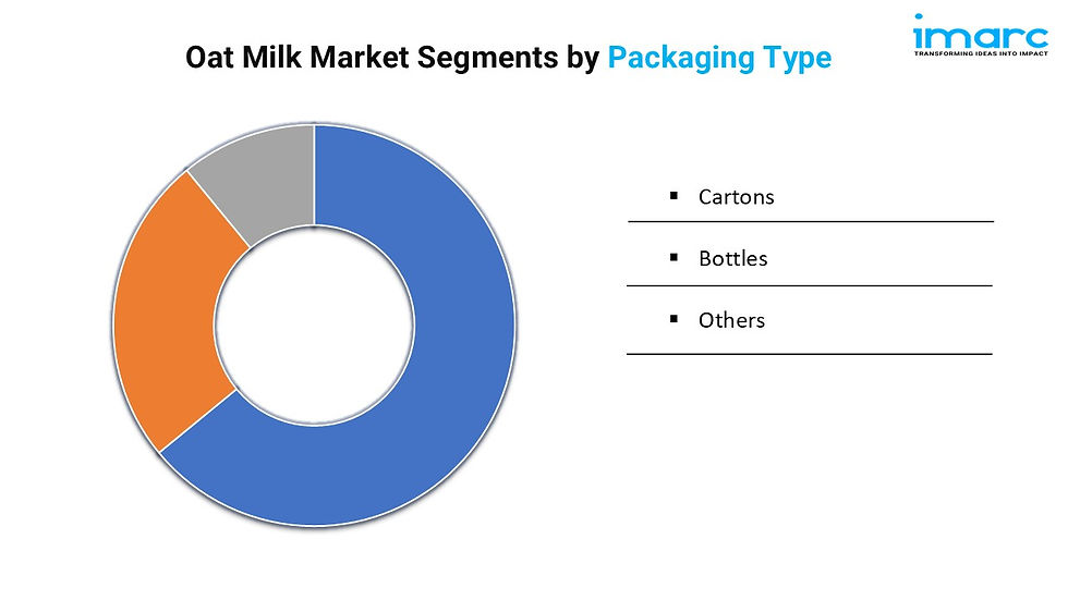Oat Milk Market Segments by Packaging Type