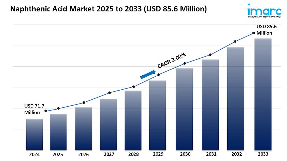Naphthenic Acid Market