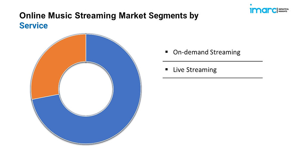 Online Music Streaming Market Segment