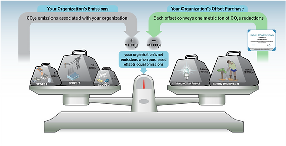 Emissions vs Offsets-gpp.png