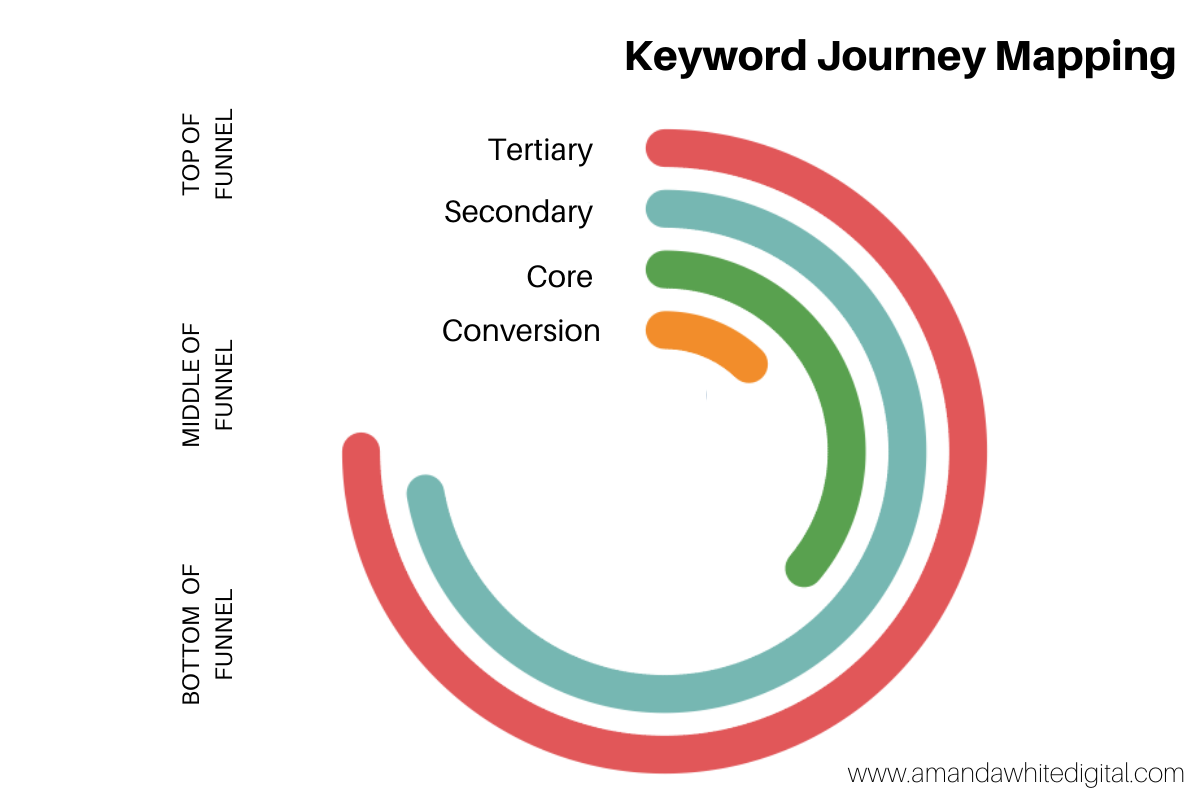 Keyword marketing funnel by Amanda White Digital